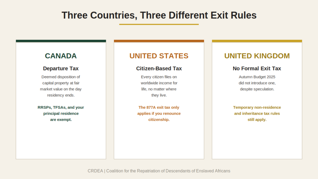 Comparison of Canada's departure tax, US citizenship-based taxation, and UK exit tax rules for people repatriating to Africa