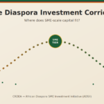 Diaspora investment corridor illustration showing capital flow from the diaspora to African SME sectors