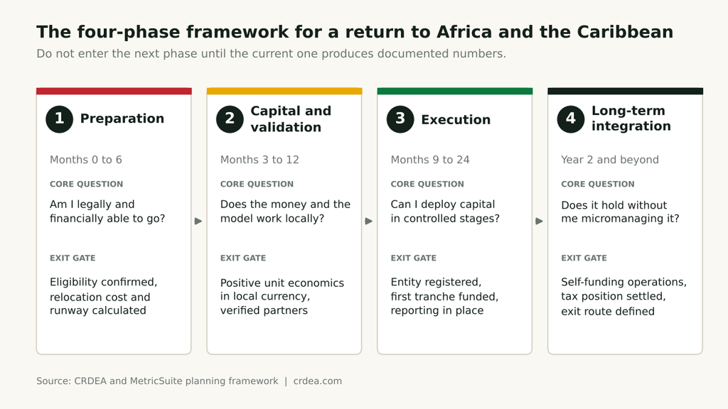 Four-phase framework for a return to Africa and the Caribbean: preparation, capital and validation, execution, long-term integration, each with a core question and exit gate